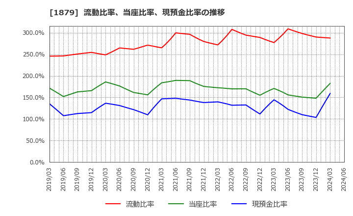 1879 新日本建設(株): 流動比率、当座比率、現預金比率の推移