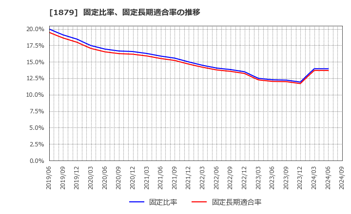 1879 新日本建設(株): 固定比率、固定長期適合率の推移