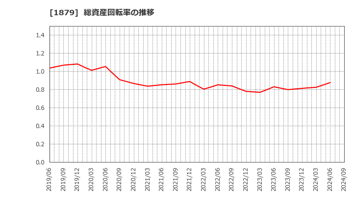 1879 新日本建設(株): 総資産回転率の推移