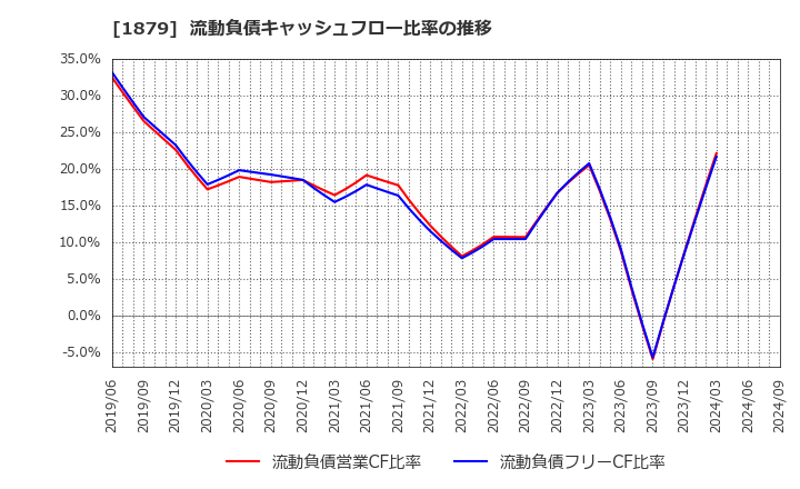 1879 新日本建設(株): 流動負債キャッシュフロー比率の推移