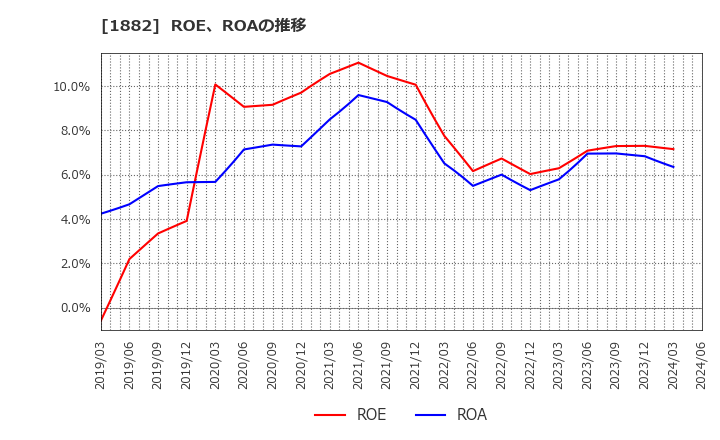 1882 東亜道路工業(株): ROE、ROAの推移