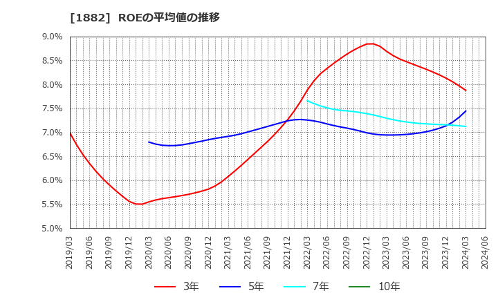 1882 東亜道路工業(株): ROEの平均値の推移