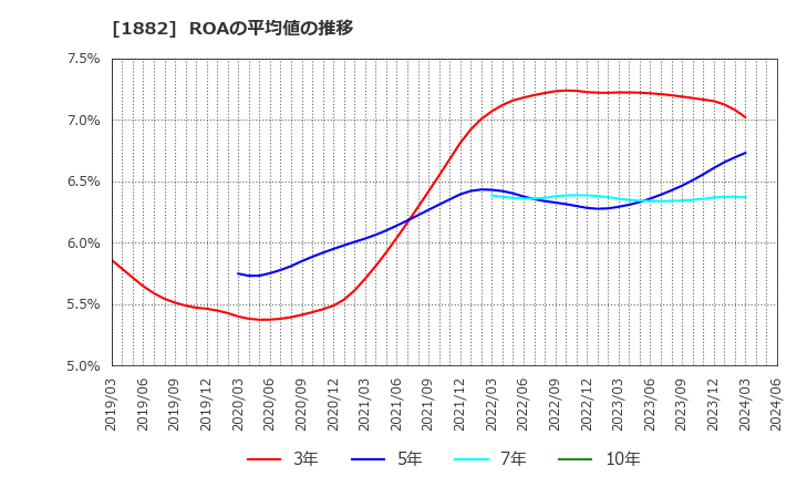1882 東亜道路工業(株): ROAの平均値の推移