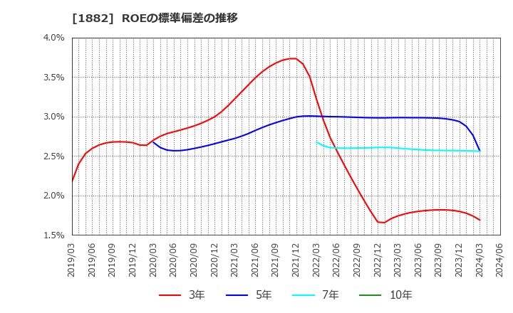 1882 東亜道路工業(株): ROEの標準偏差の推移