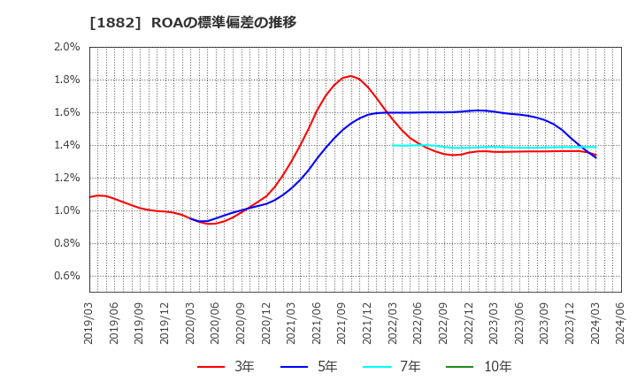 1882 東亜道路工業(株): ROAの標準偏差の推移