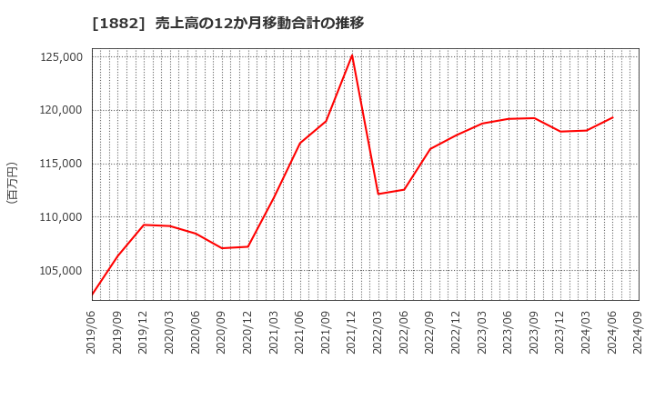 1882 東亜道路工業(株): 売上高の12か月移動合計の推移