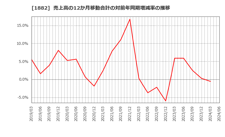 1882 東亜道路工業(株): 売上高の12か月移動合計の対前年同期増減率の推移