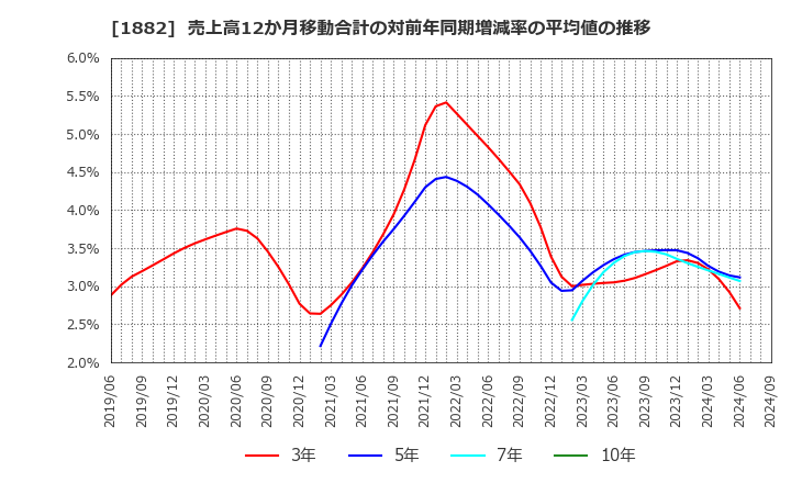 1882 東亜道路工業(株): 売上高12か月移動合計の対前年同期増減率の平均値の推移