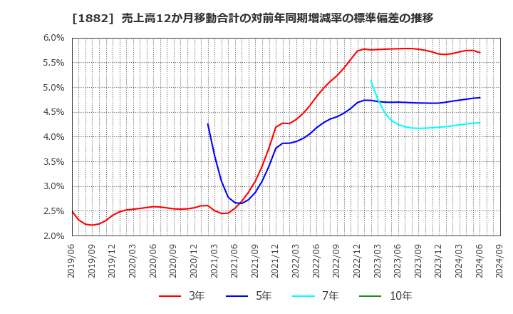 1882 東亜道路工業(株): 売上高12か月移動合計の対前年同期増減率の標準偏差の推移