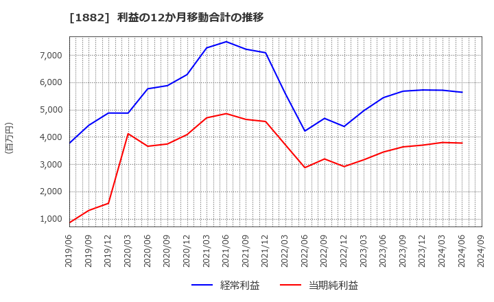 1882 東亜道路工業(株): 利益の12か月移動合計の推移