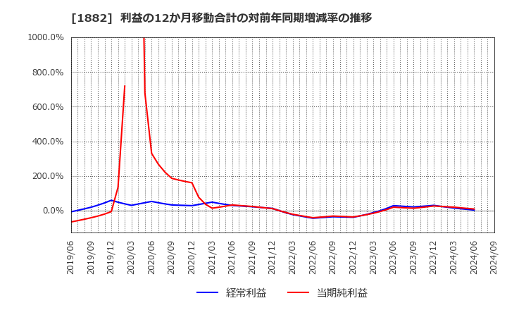 1882 東亜道路工業(株): 利益の12か月移動合計の対前年同期増減率の推移