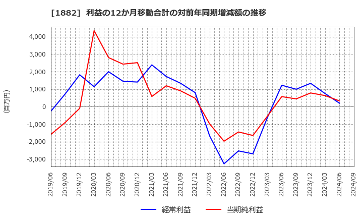 1882 東亜道路工業(株): 利益の12か月移動合計の対前年同期増減額の推移