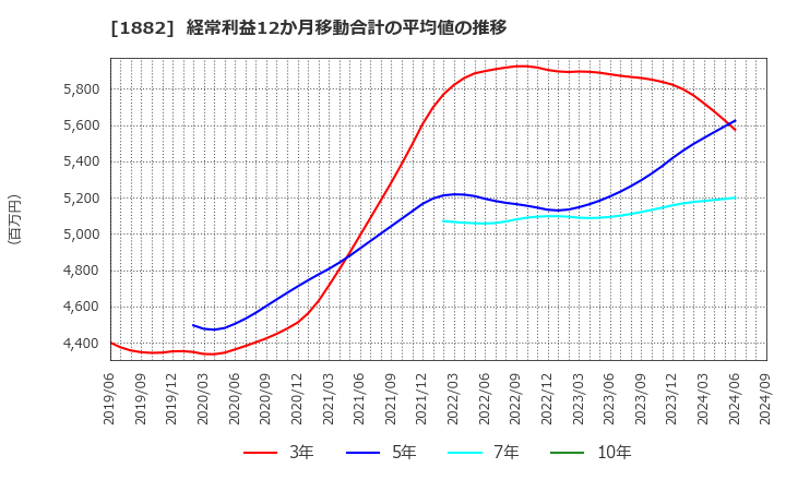 1882 東亜道路工業(株): 経常利益12か月移動合計の平均値の推移