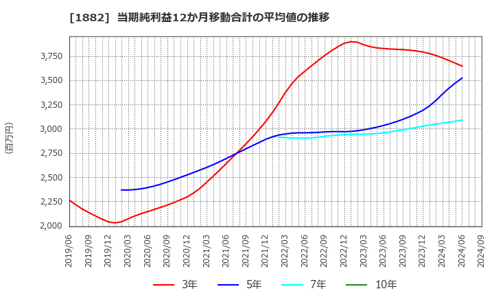 1882 東亜道路工業(株): 当期純利益12か月移動合計の平均値の推移