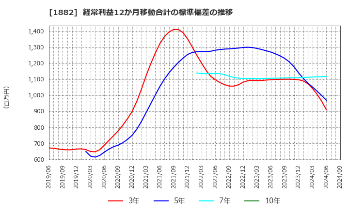 1882 東亜道路工業(株): 経常利益12か月移動合計の標準偏差の推移