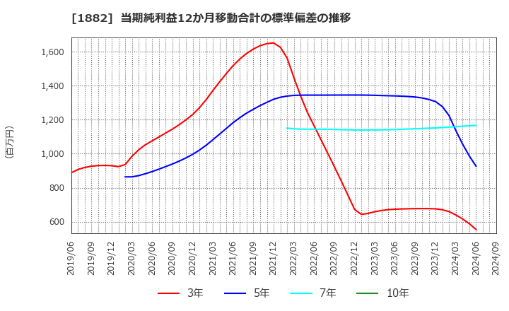 1882 東亜道路工業(株): 当期純利益12か月移動合計の標準偏差の推移