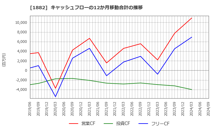 1882 東亜道路工業(株): キャッシュフローの12か月移動合計の推移