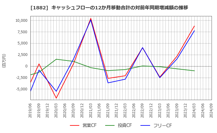 1882 東亜道路工業(株): キャッシュフローの12か月移動合計の対前年同期増減額の推移