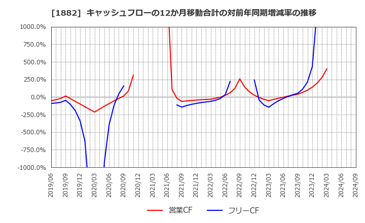 1882 東亜道路工業(株): キャッシュフローの12か月移動合計の対前年同期増減率の推移