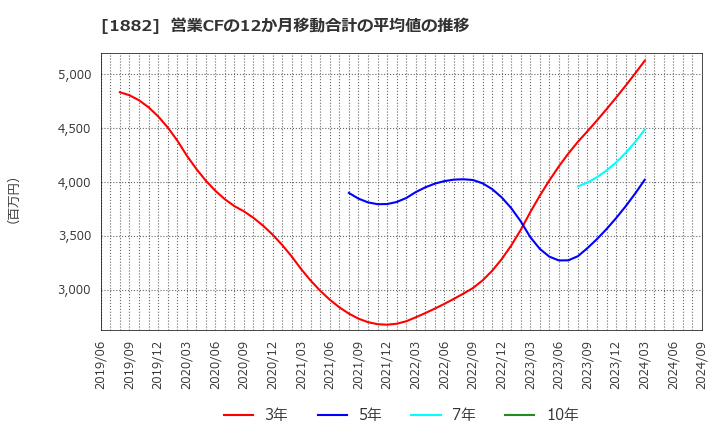 1882 東亜道路工業(株): 営業CFの12か月移動合計の平均値の推移