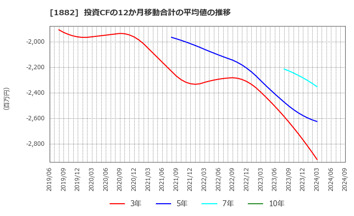 1882 東亜道路工業(株): 投資CFの12か月移動合計の平均値の推移