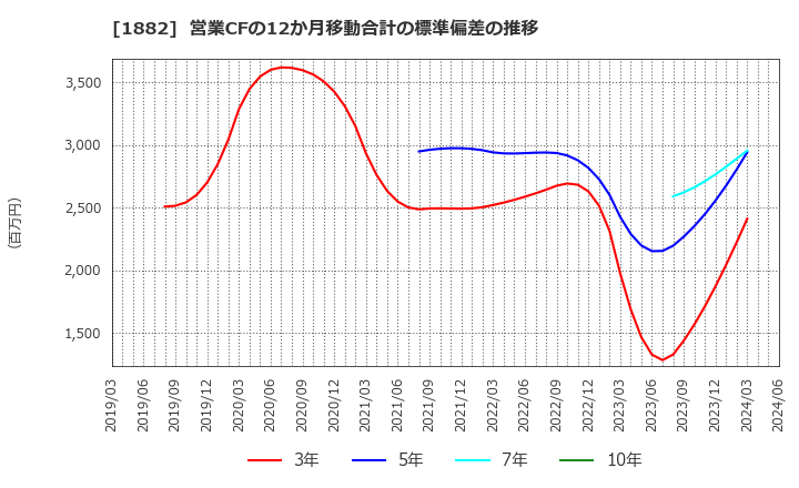 1882 東亜道路工業(株): 営業CFの12か月移動合計の標準偏差の推移