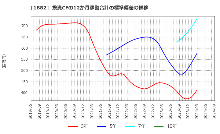 1882 東亜道路工業(株): 投資CFの12か月移動合計の標準偏差の推移