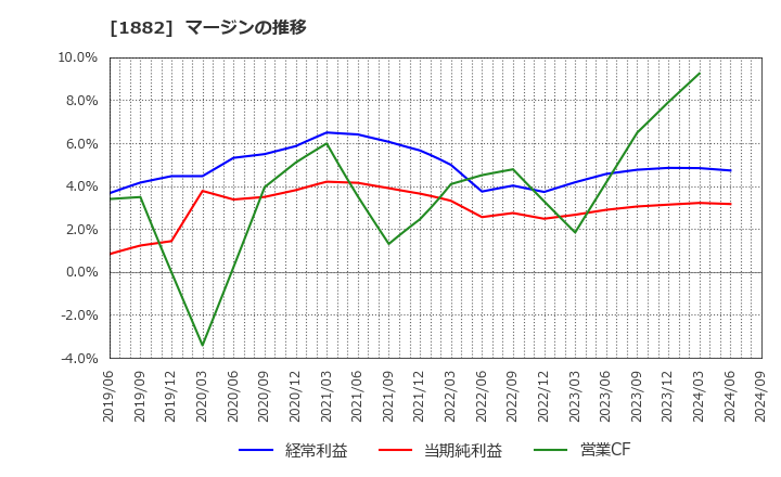 1882 東亜道路工業(株): マージンの推移