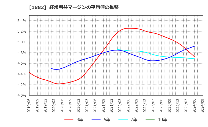 1882 東亜道路工業(株): 経常利益マージンの平均値の推移