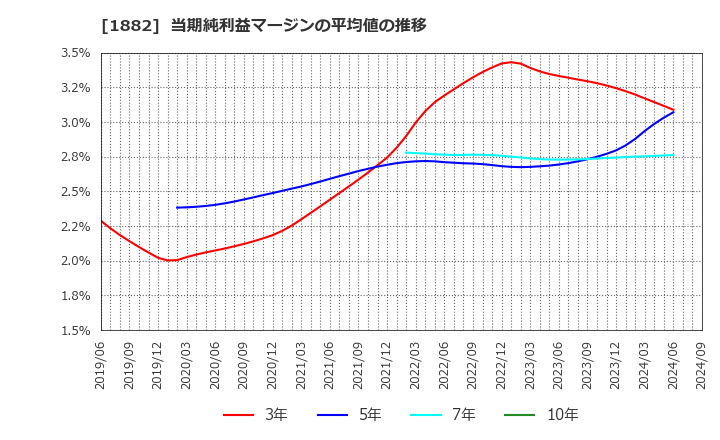 1882 東亜道路工業(株): 当期純利益マージンの平均値の推移