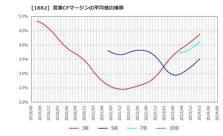 1882 東亜道路工業(株): 営業CFマージンの平均値の推移