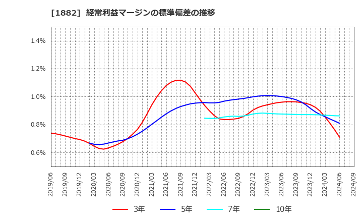 1882 東亜道路工業(株): 経常利益マージンの標準偏差の推移