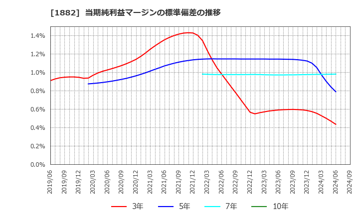 1882 東亜道路工業(株): 当期純利益マージンの標準偏差の推移