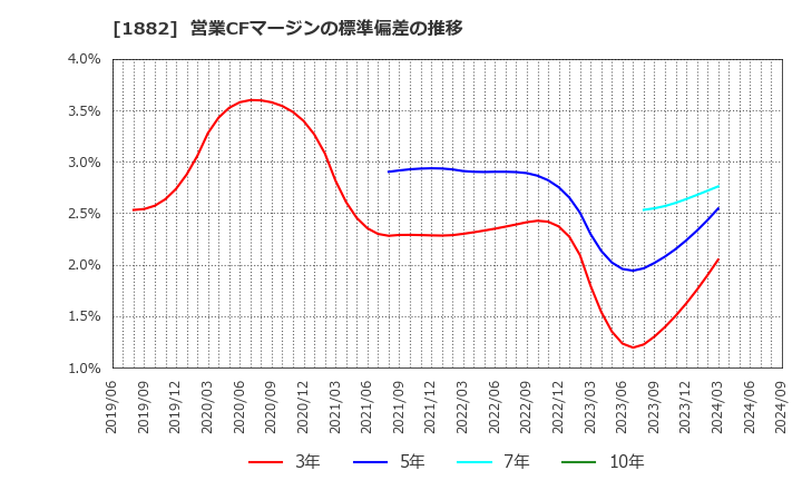 1882 東亜道路工業(株): 営業CFマージンの標準偏差の推移