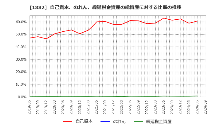 1882 東亜道路工業(株): 自己資本、のれん、繰延税金資産の総資産に対する比率の推移