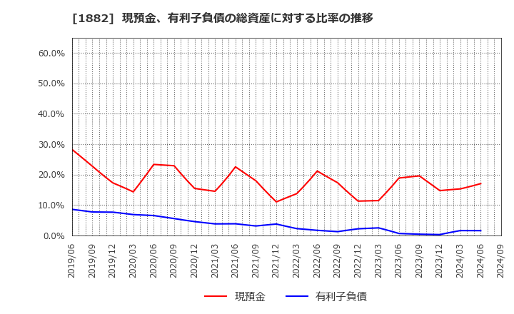 1882 東亜道路工業(株): 現預金、有利子負債の総資産に対する比率の推移