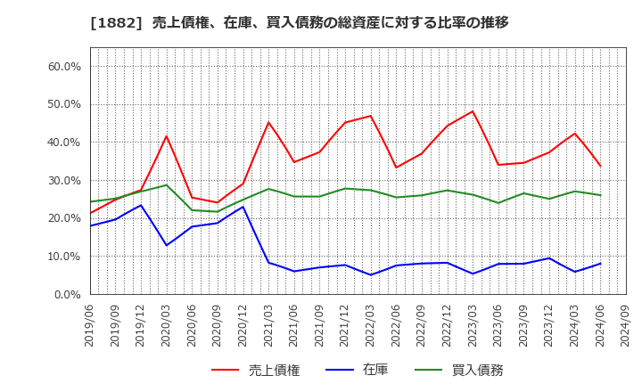 1882 東亜道路工業(株): 売上債権、在庫、買入債務の総資産に対する比率の推移