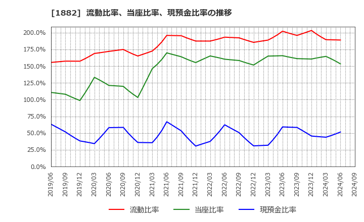 1882 東亜道路工業(株): 流動比率、当座比率、現預金比率の推移