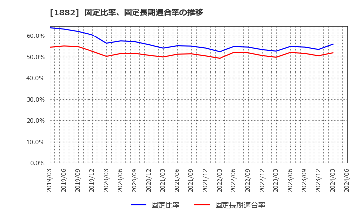 1882 東亜道路工業(株): 固定比率、固定長期適合率の推移