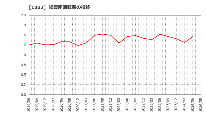 1882 東亜道路工業(株): 総資産回転率の推移