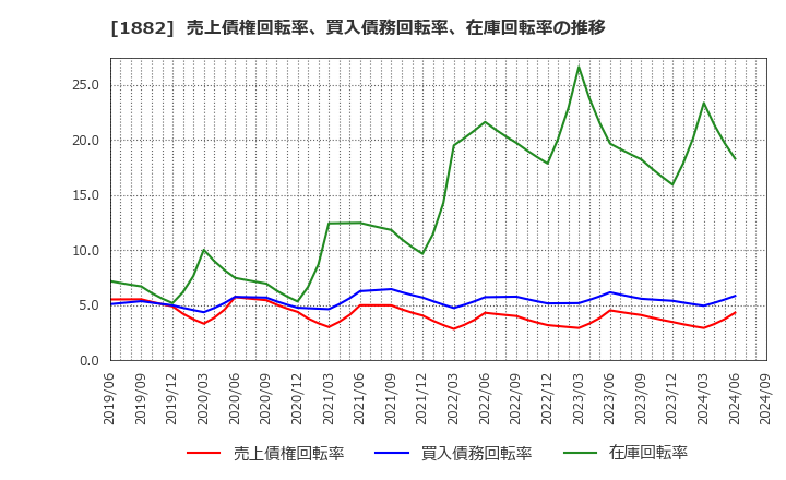 1882 東亜道路工業(株): 売上債権回転率、買入債務回転率、在庫回転率の推移