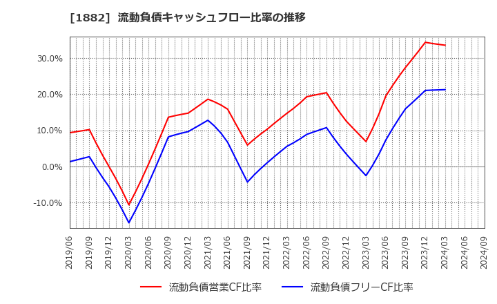 1882 東亜道路工業(株): 流動負債キャッシュフロー比率の推移