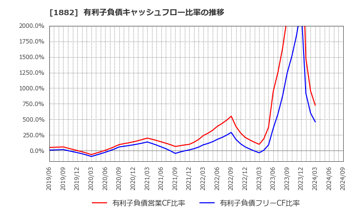 1882 東亜道路工業(株): 有利子負債キャッシュフロー比率の推移