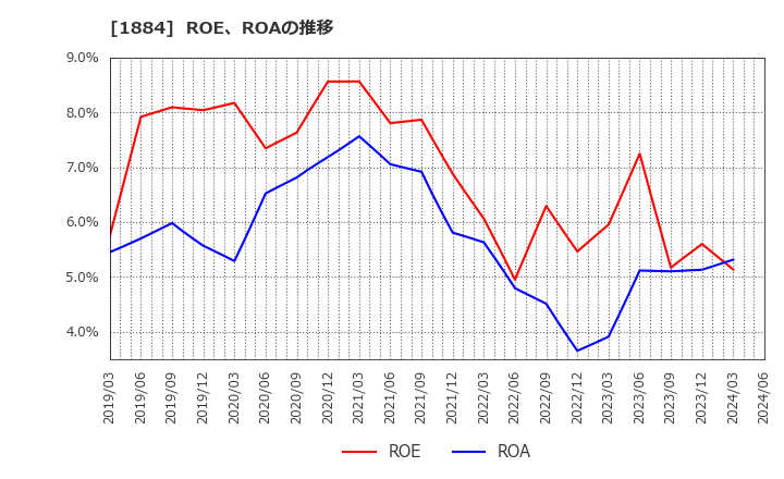 1884 日本道路(株): ROE、ROAの推移