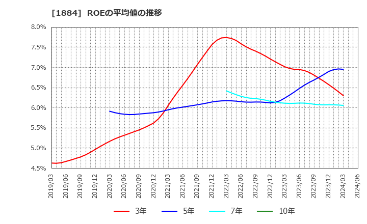 1884 日本道路(株): ROEの平均値の推移