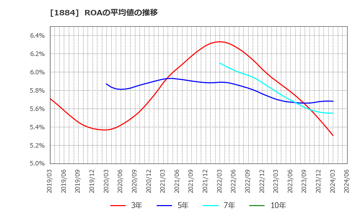1884 日本道路(株): ROAの平均値の推移