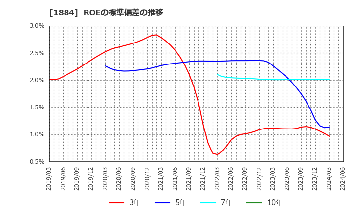 1884 日本道路(株): ROEの標準偏差の推移