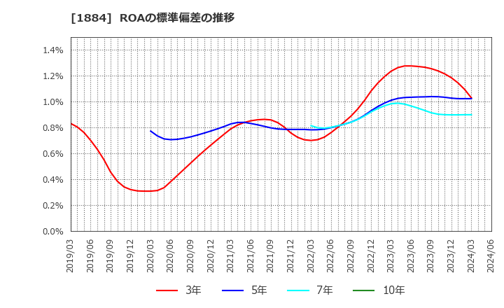 1884 日本道路(株): ROAの標準偏差の推移