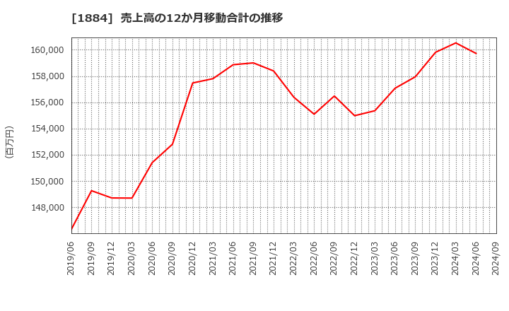 1884 日本道路(株): 売上高の12か月移動合計の推移