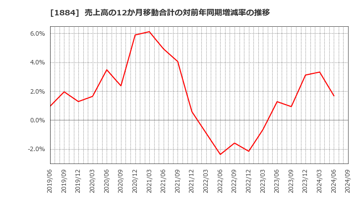 1884 日本道路(株): 売上高の12か月移動合計の対前年同期増減率の推移